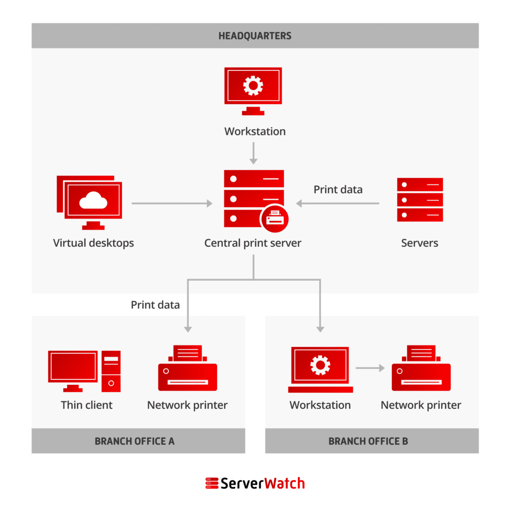 The advantages of using a print server