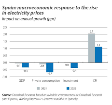 Factors Affecting the Price of Electricity in Spain